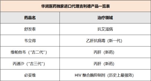 華潤醫藥與吉利德深化戰略合作，獨家代理五款產品