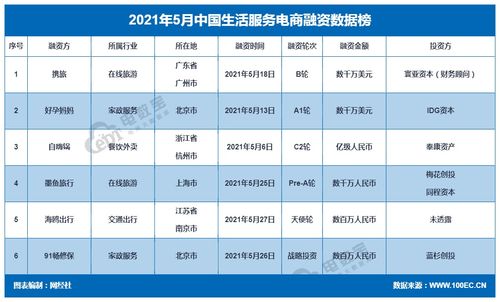 2021年5月中國電子商務行業(yè)投融資數(shù)據(jù)報告 技術服務引領創(chuàng)新潮流